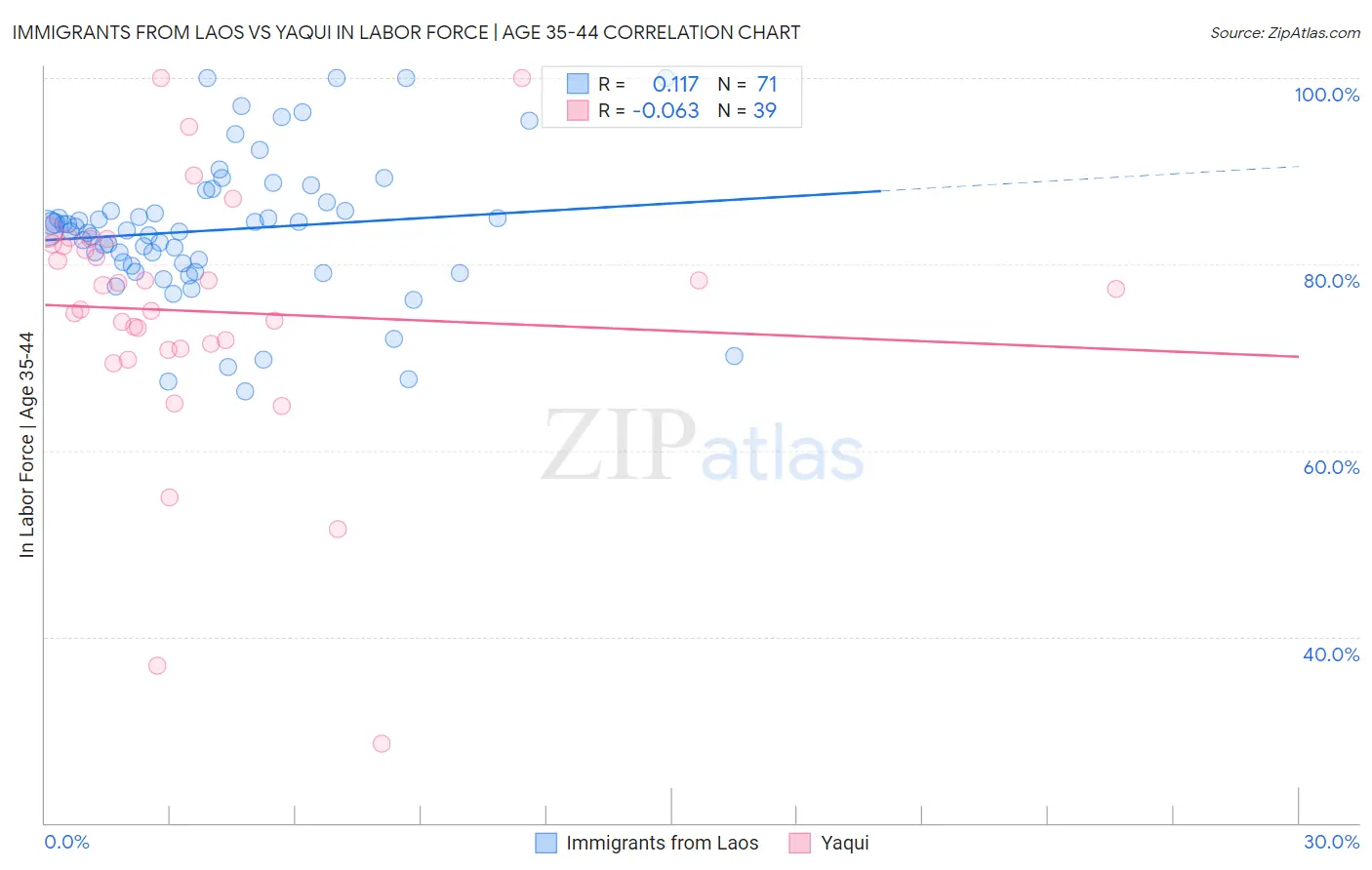 Immigrants from Laos vs Yaqui In Labor Force | Age 35-44
