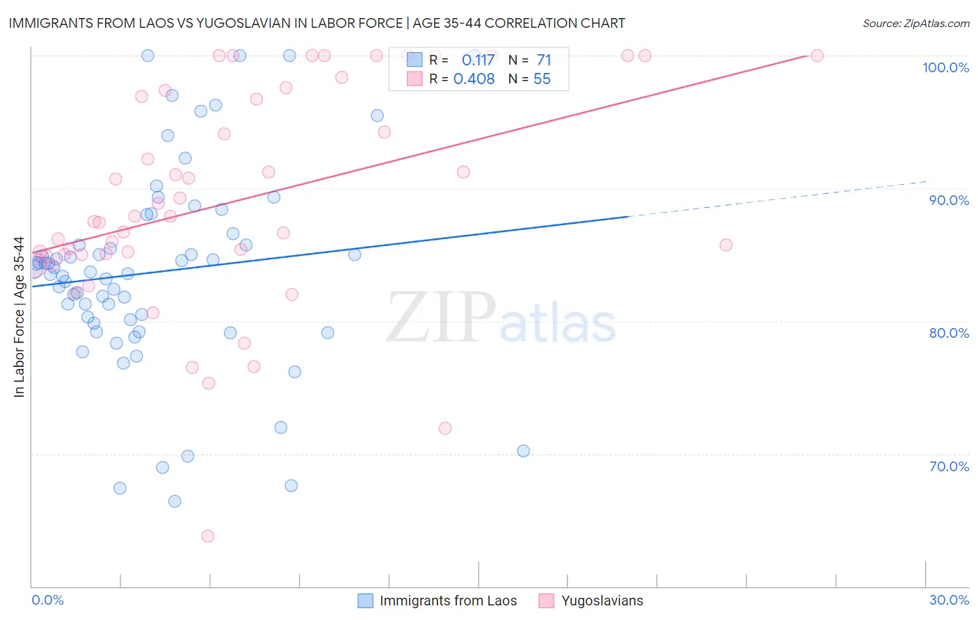 Immigrants from Laos vs Yugoslavian In Labor Force | Age 35-44