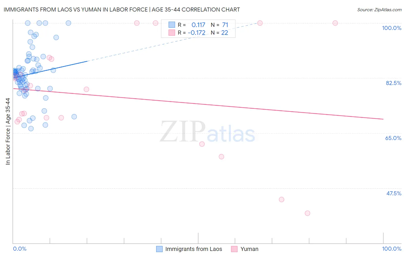 Immigrants from Laos vs Yuman In Labor Force | Age 35-44