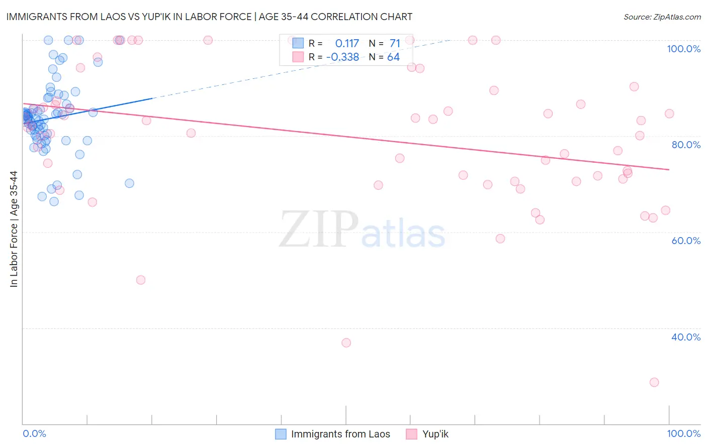 Immigrants from Laos vs Yup'ik In Labor Force | Age 35-44