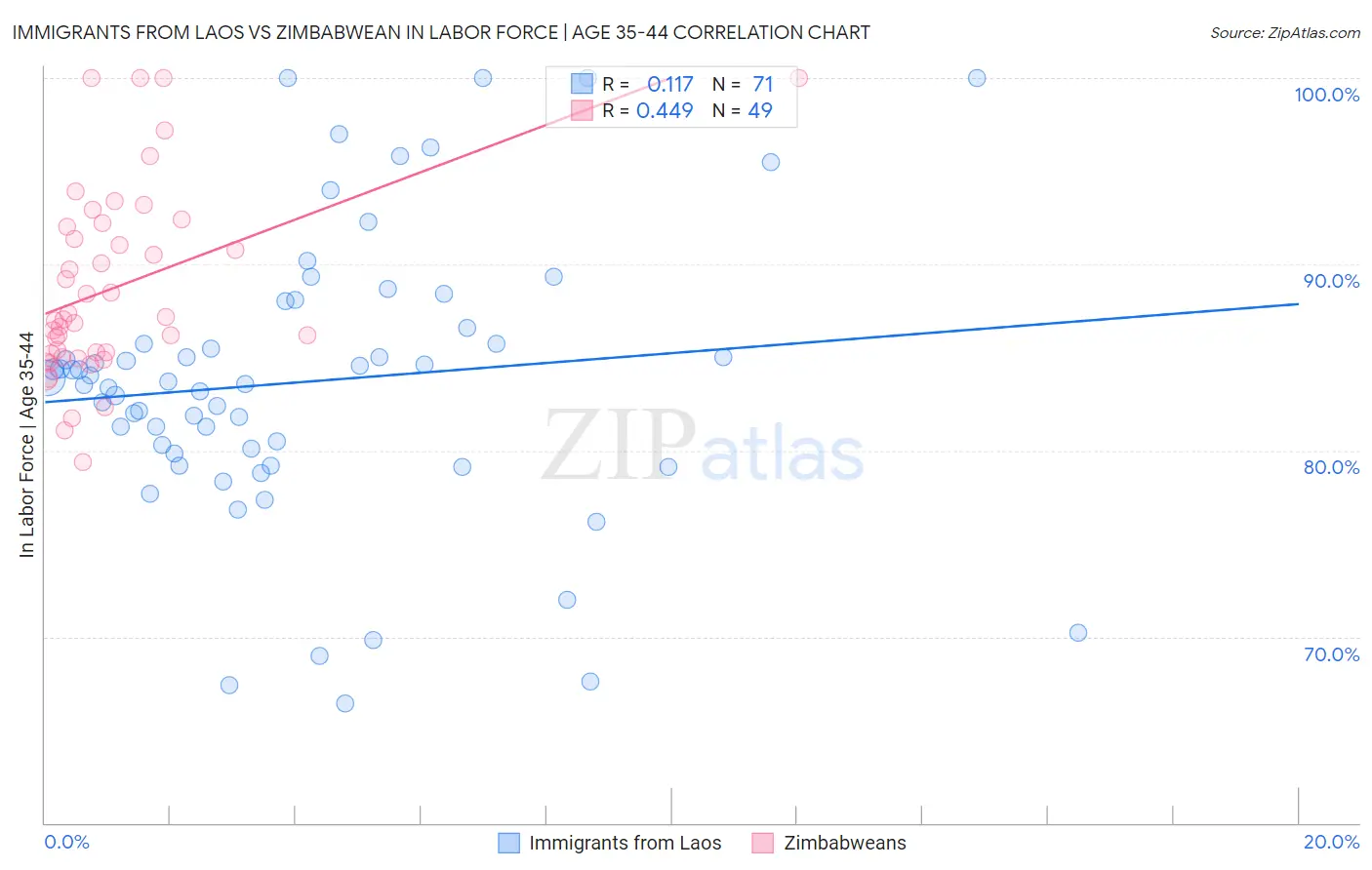 Immigrants from Laos vs Zimbabwean In Labor Force | Age 35-44