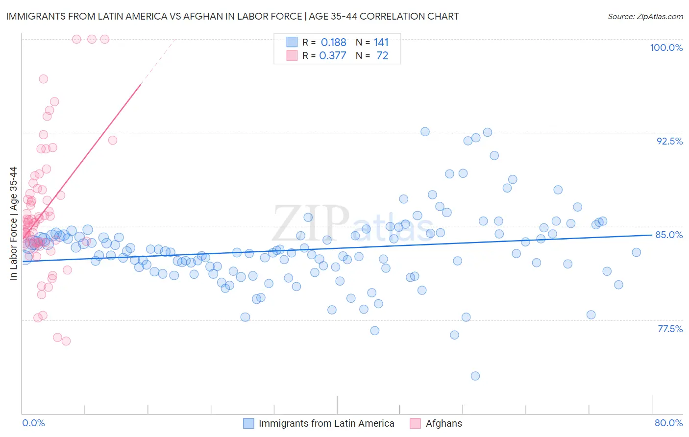 Immigrants from Latin America vs Afghan In Labor Force | Age 35-44