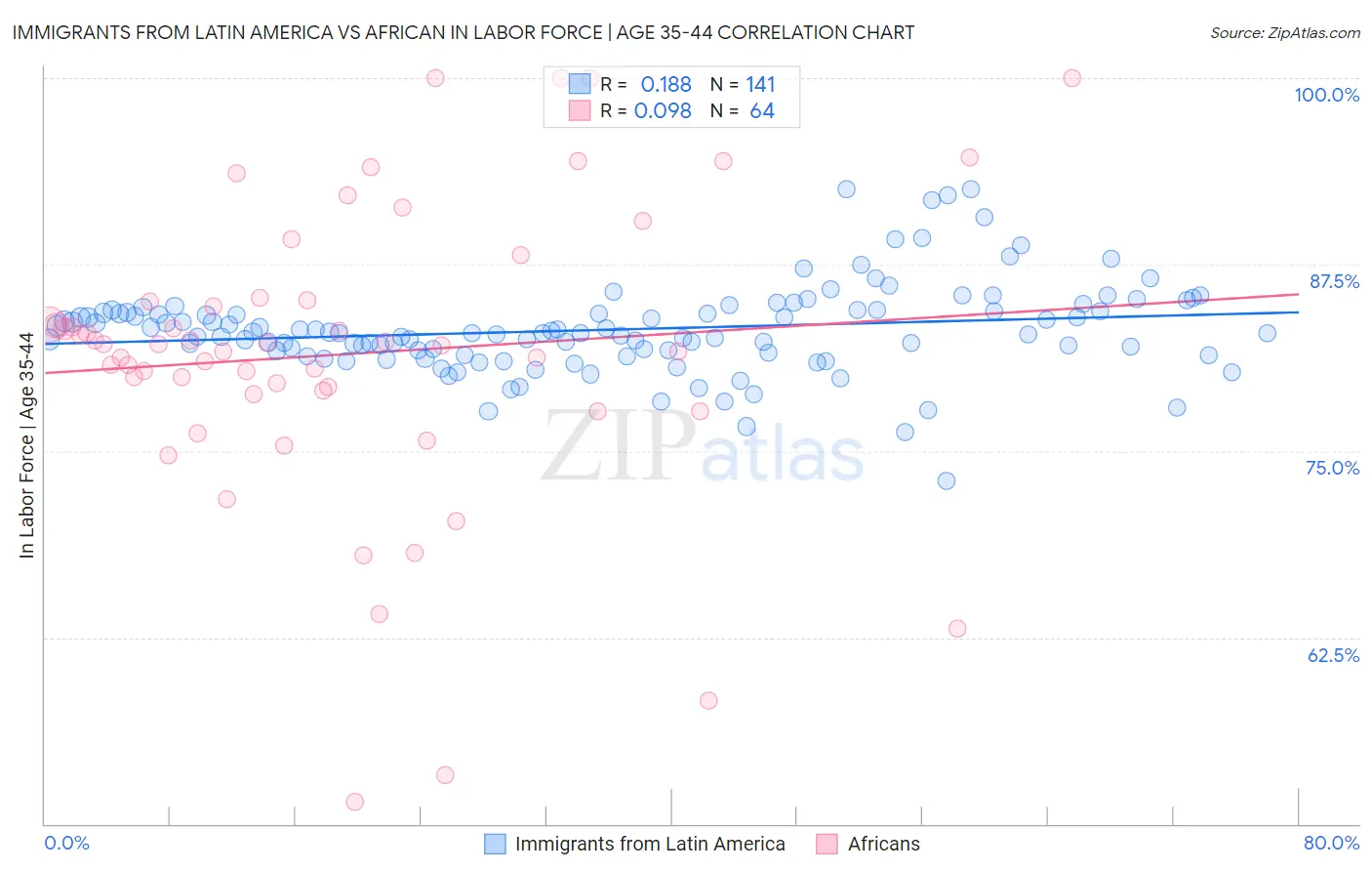 Immigrants from Latin America vs African In Labor Force | Age 35-44