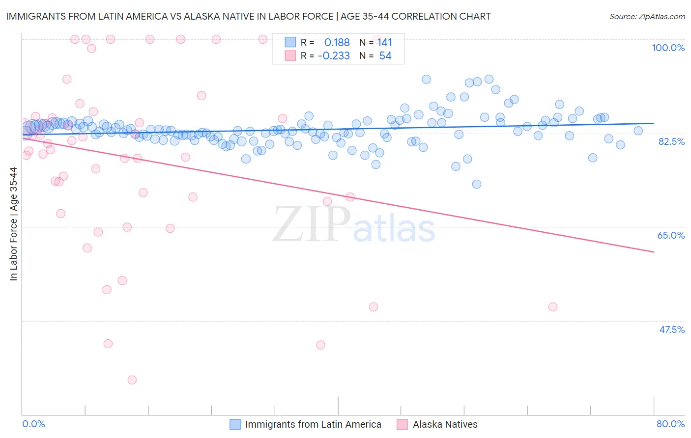 Immigrants from Latin America vs Alaska Native In Labor Force | Age 35-44