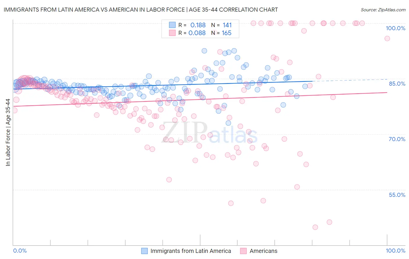 Immigrants from Latin America vs American In Labor Force | Age 35-44