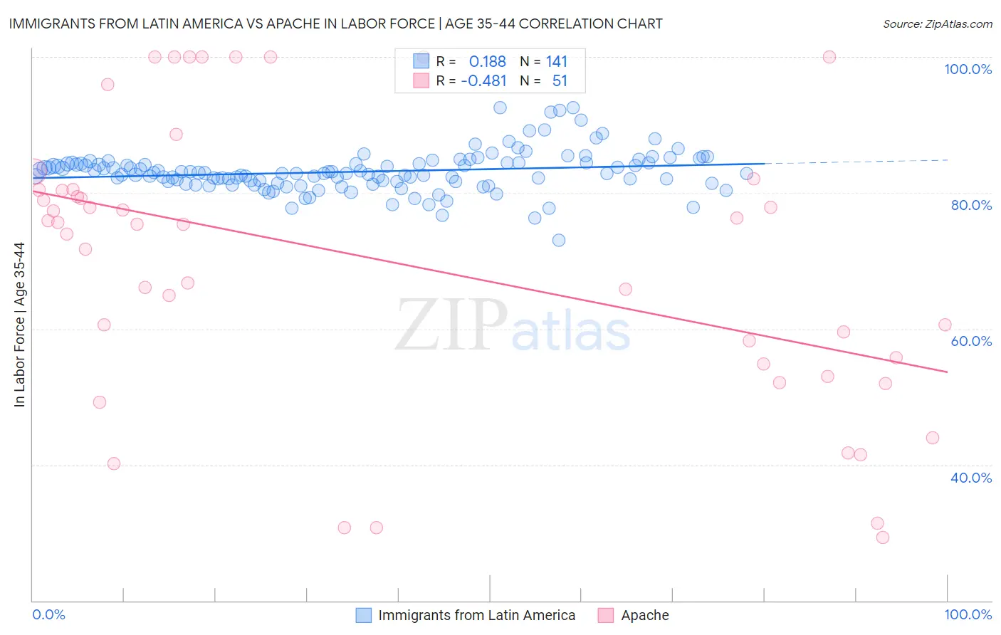 Immigrants from Latin America vs Apache In Labor Force | Age 35-44