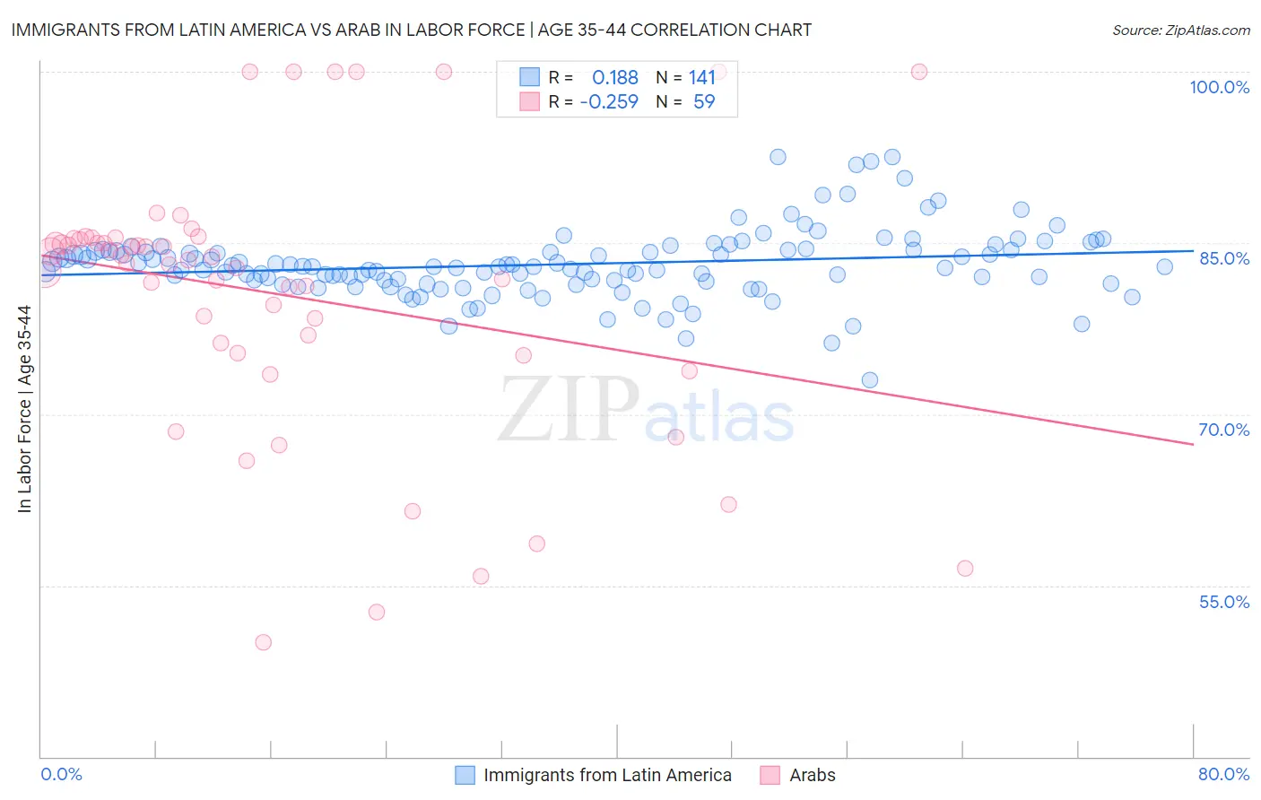Immigrants from Latin America vs Arab In Labor Force | Age 35-44