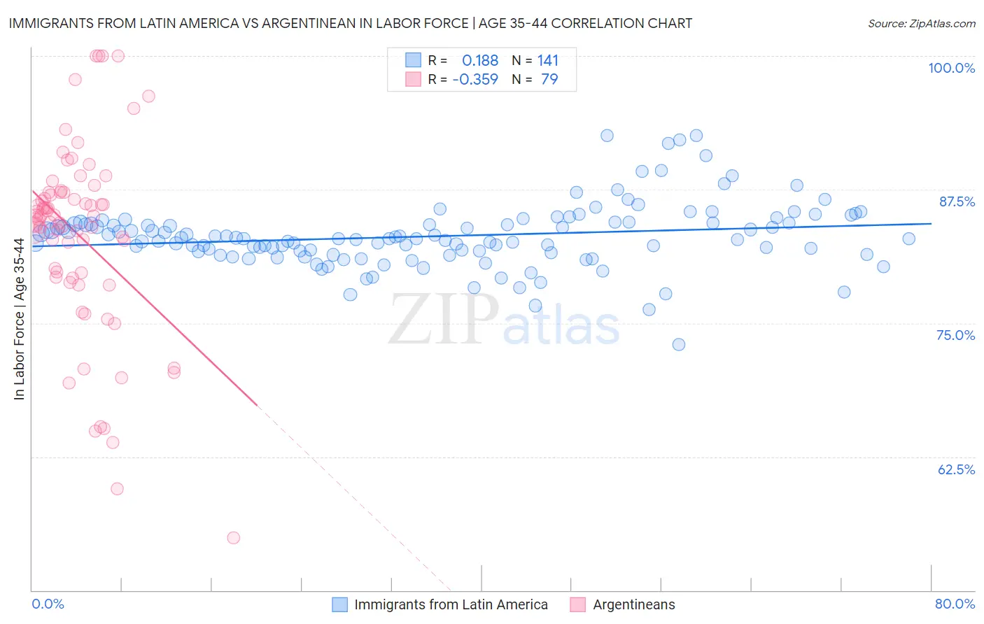 Immigrants from Latin America vs Argentinean In Labor Force | Age 35-44