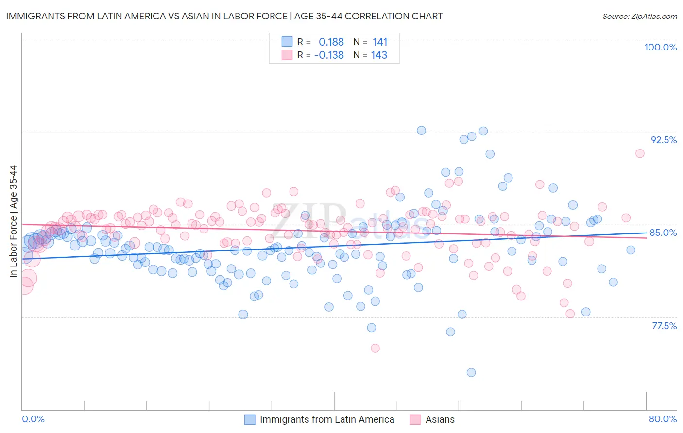 Immigrants from Latin America vs Asian In Labor Force | Age 35-44