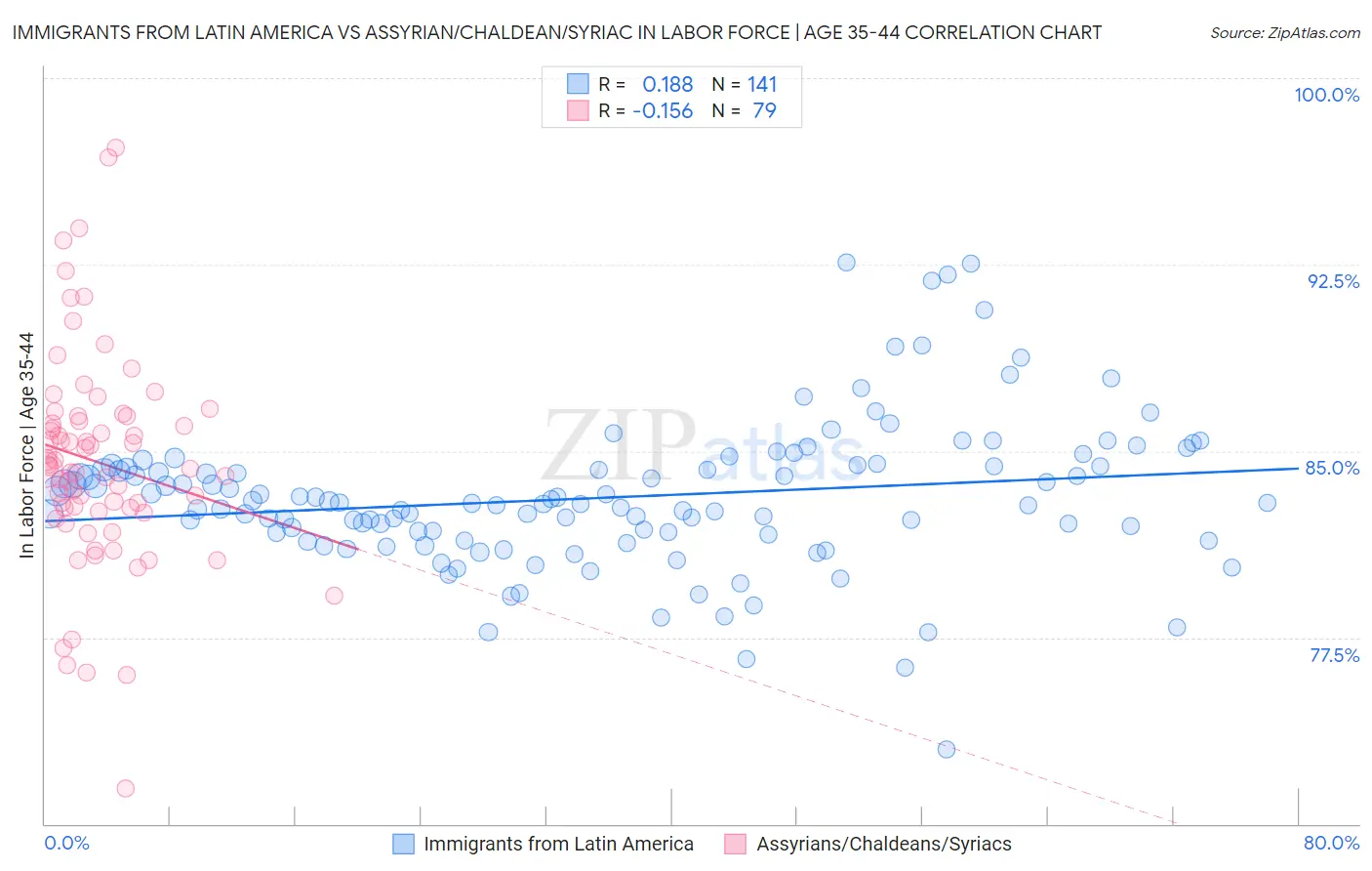 Immigrants from Latin America vs Assyrian/Chaldean/Syriac In Labor Force | Age 35-44