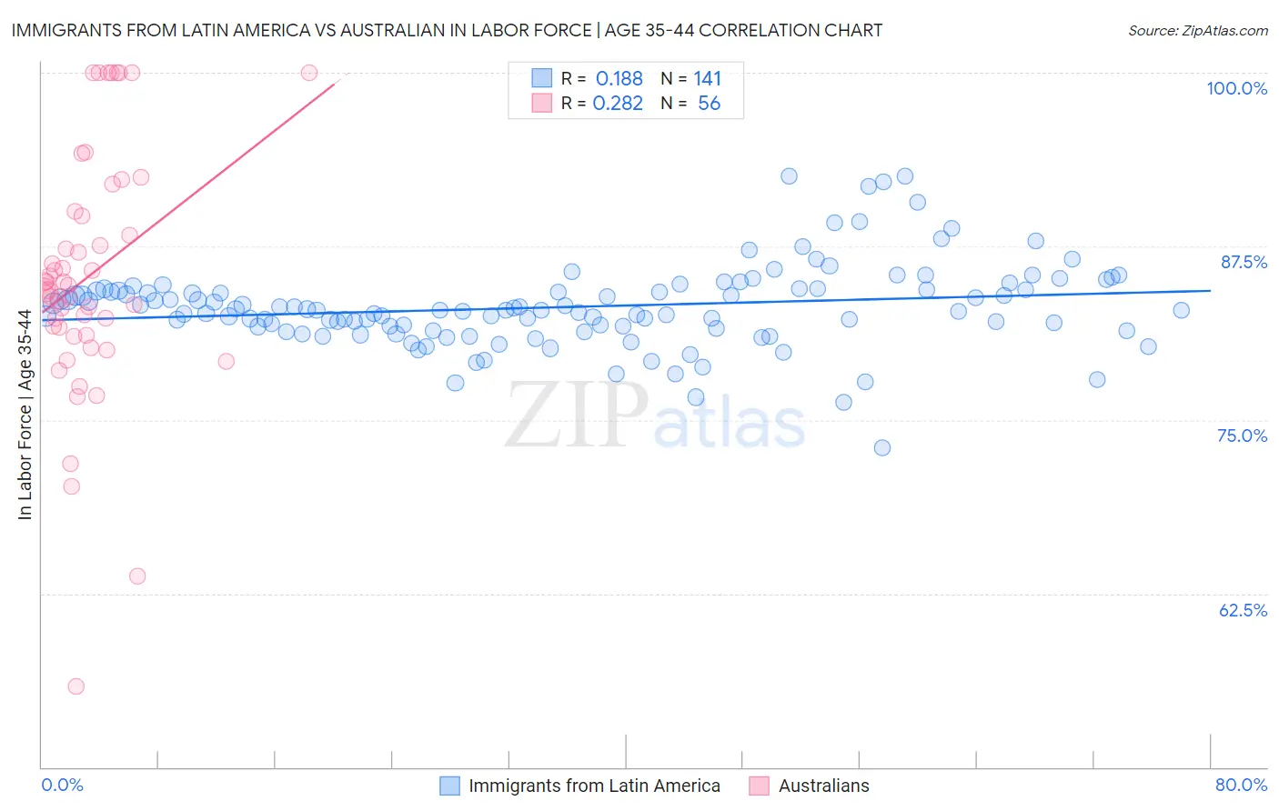 Immigrants from Latin America vs Australian In Labor Force | Age 35-44
