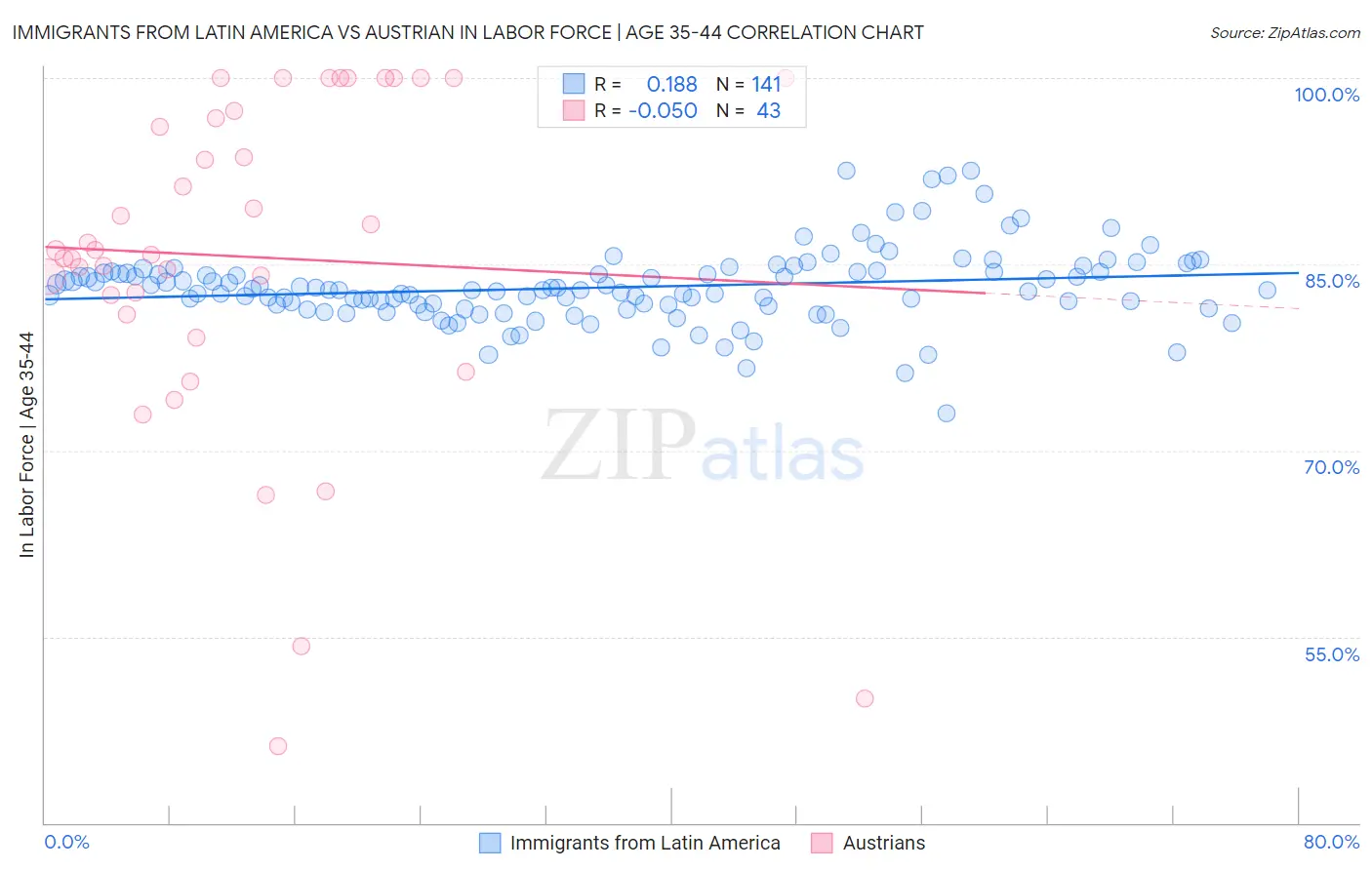 Immigrants from Latin America vs Austrian In Labor Force | Age 35-44