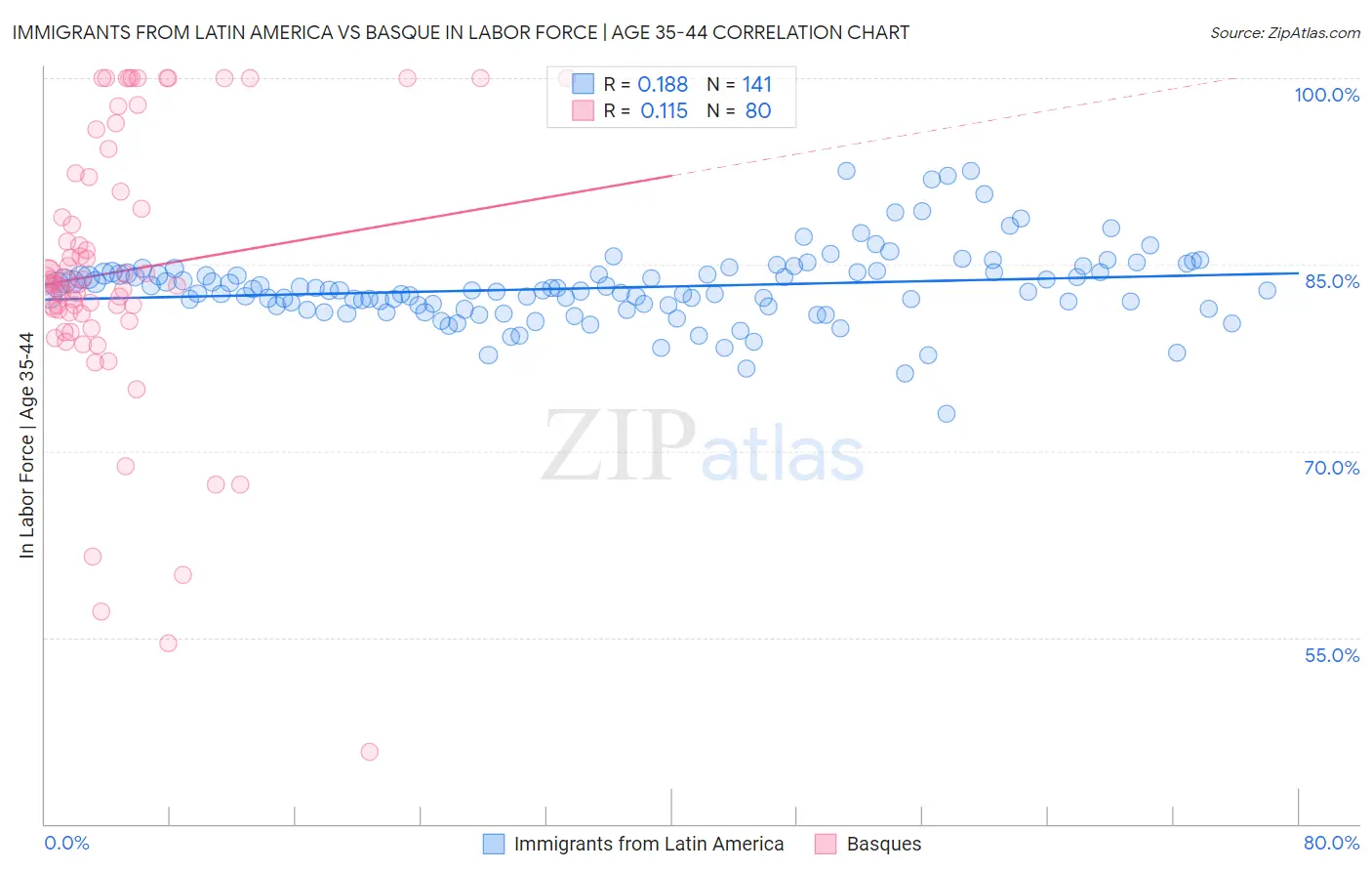 Immigrants from Latin America vs Basque In Labor Force | Age 35-44