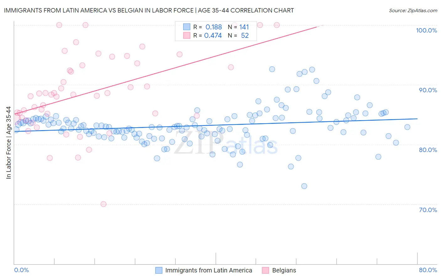 Immigrants from Latin America vs Belgian In Labor Force | Age 35-44