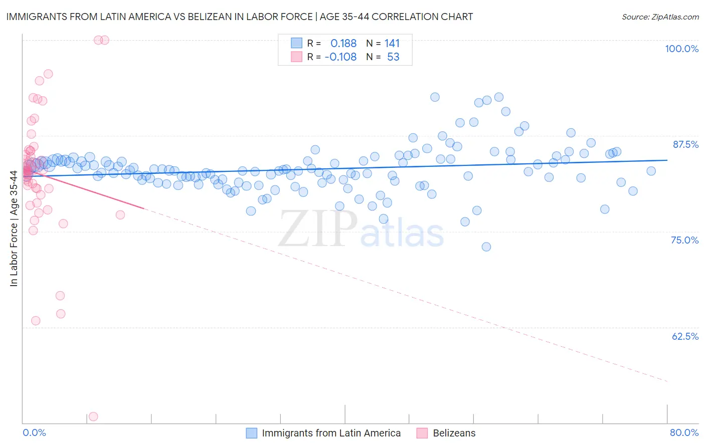 Immigrants from Latin America vs Belizean In Labor Force | Age 35-44