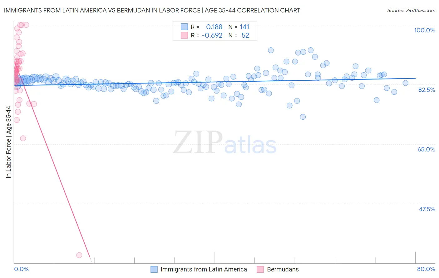 Immigrants from Latin America vs Bermudan In Labor Force | Age 35-44