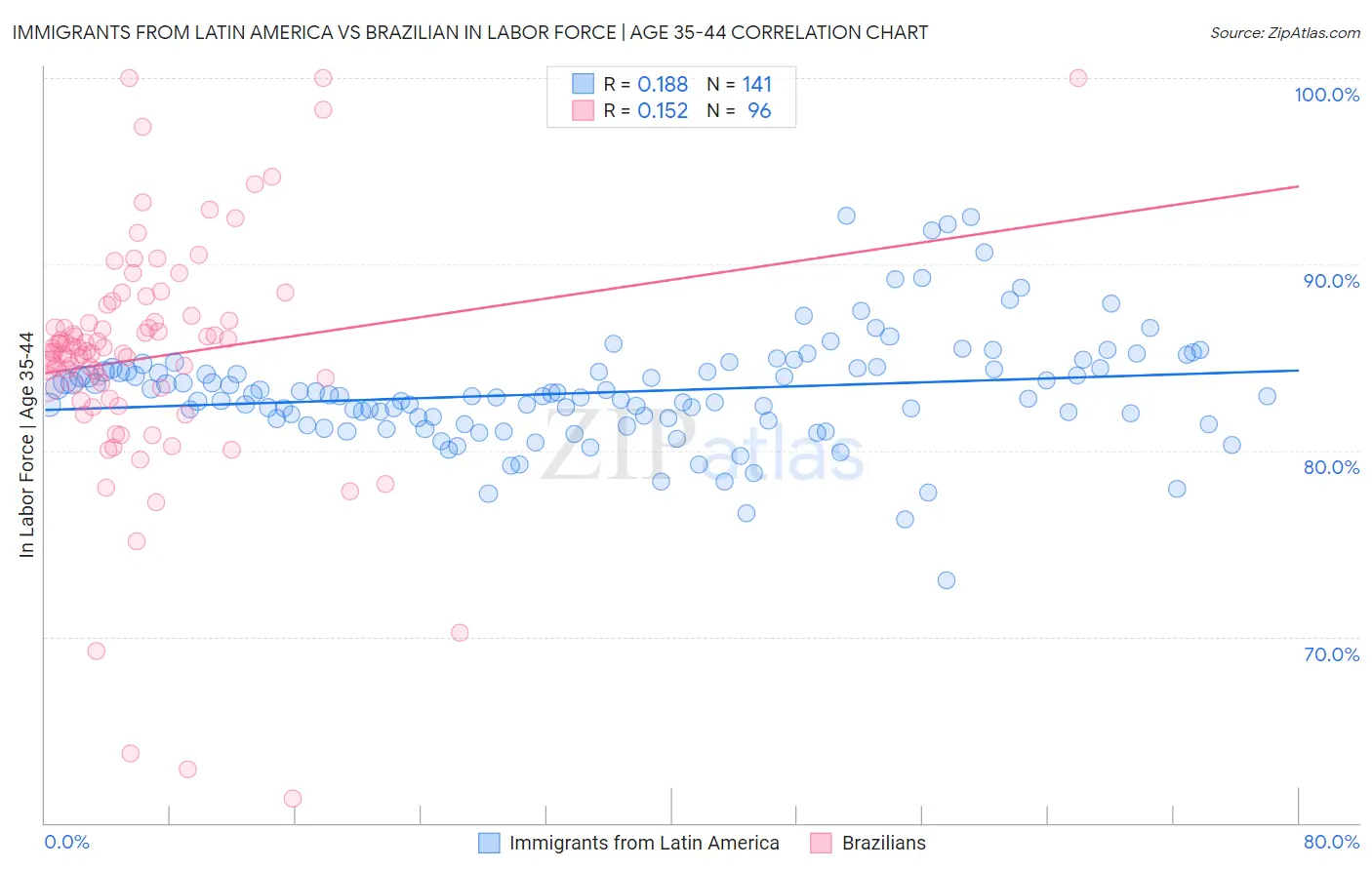 Immigrants from Latin America vs Brazilian In Labor Force | Age 35-44