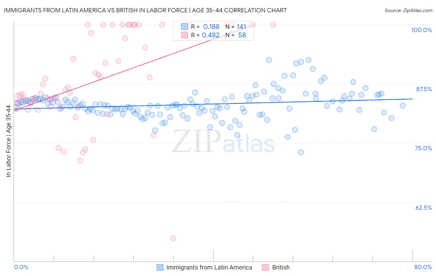 Immigrants from Latin America vs British In Labor Force | Age 35-44