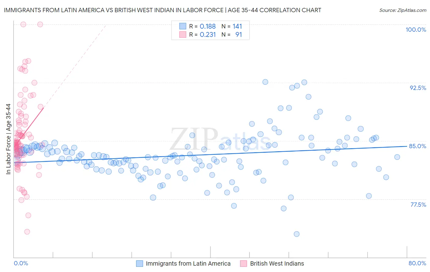Immigrants from Latin America vs British West Indian In Labor Force | Age 35-44