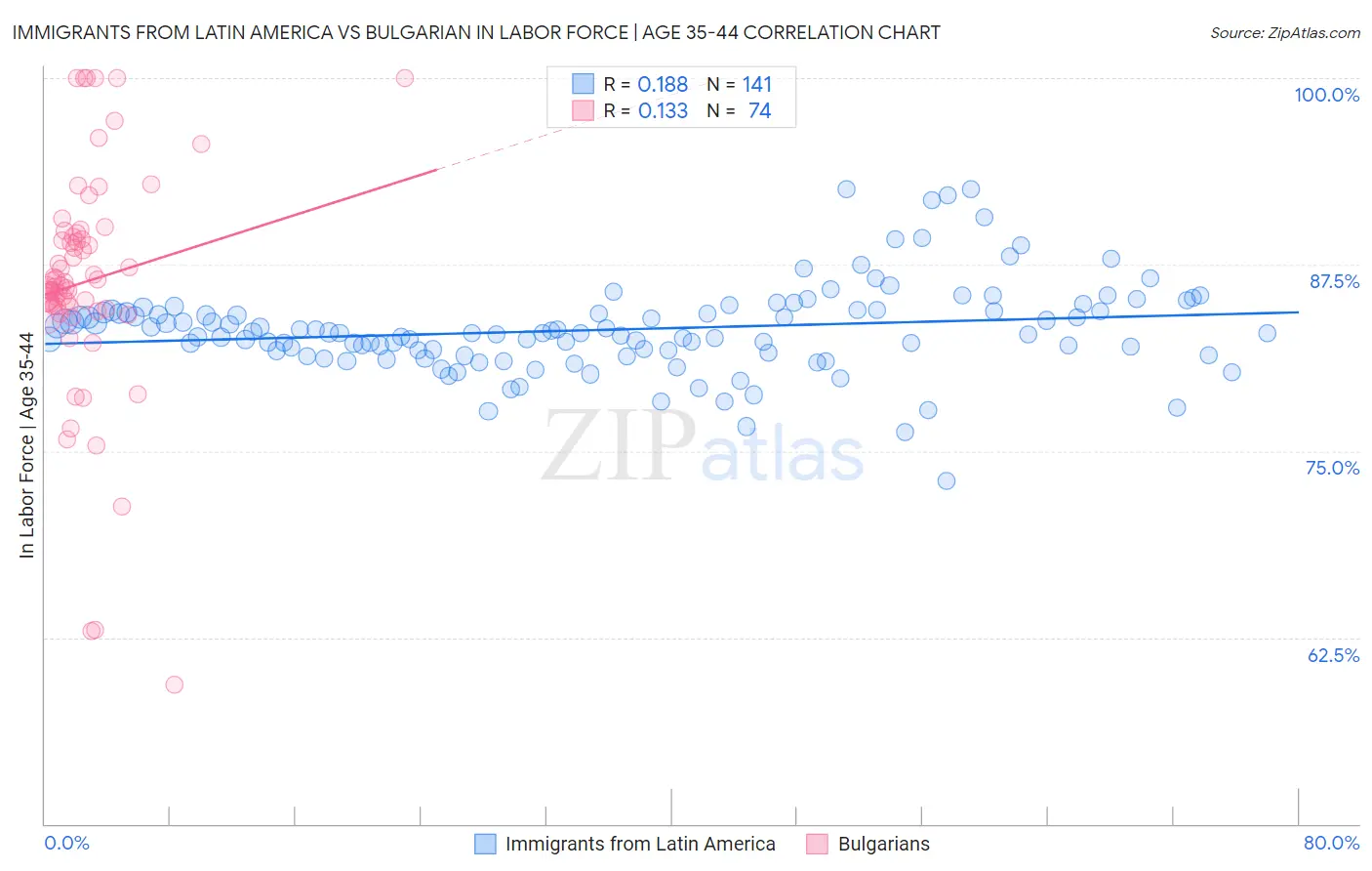 Immigrants from Latin America vs Bulgarian In Labor Force | Age 35-44