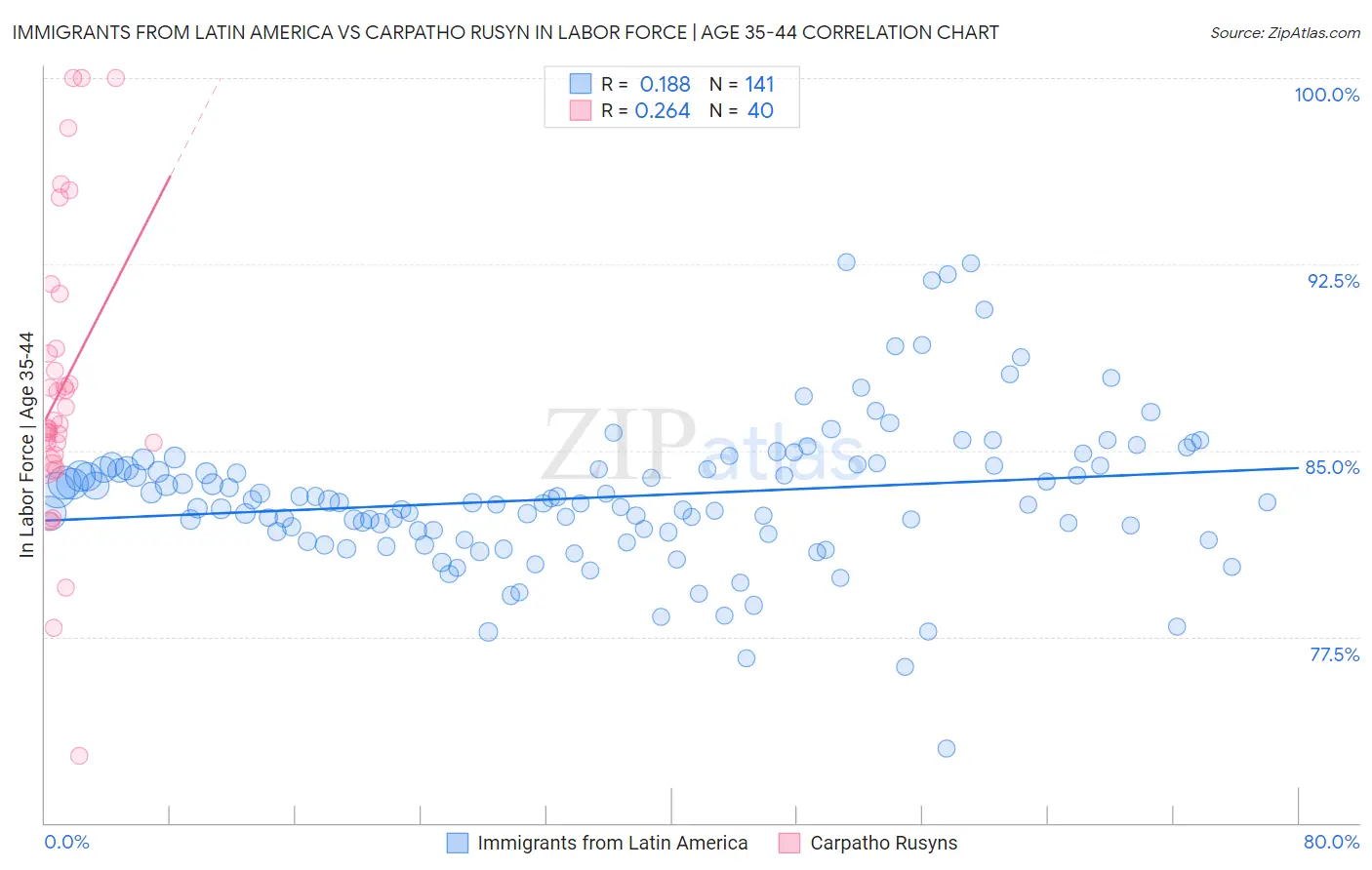 Immigrants from Latin America vs Carpatho Rusyn In Labor Force | Age 35-44