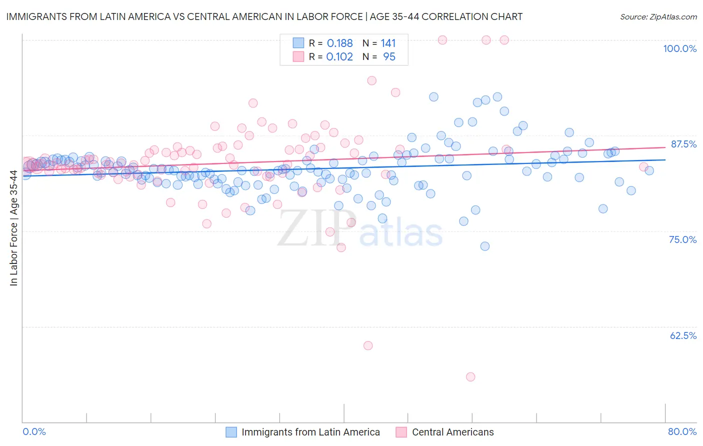 Immigrants from Latin America vs Central American In Labor Force | Age 35-44