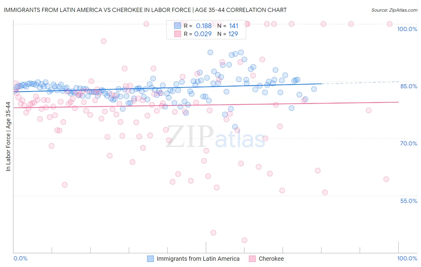 Immigrants from Latin America vs Cherokee In Labor Force | Age 35-44