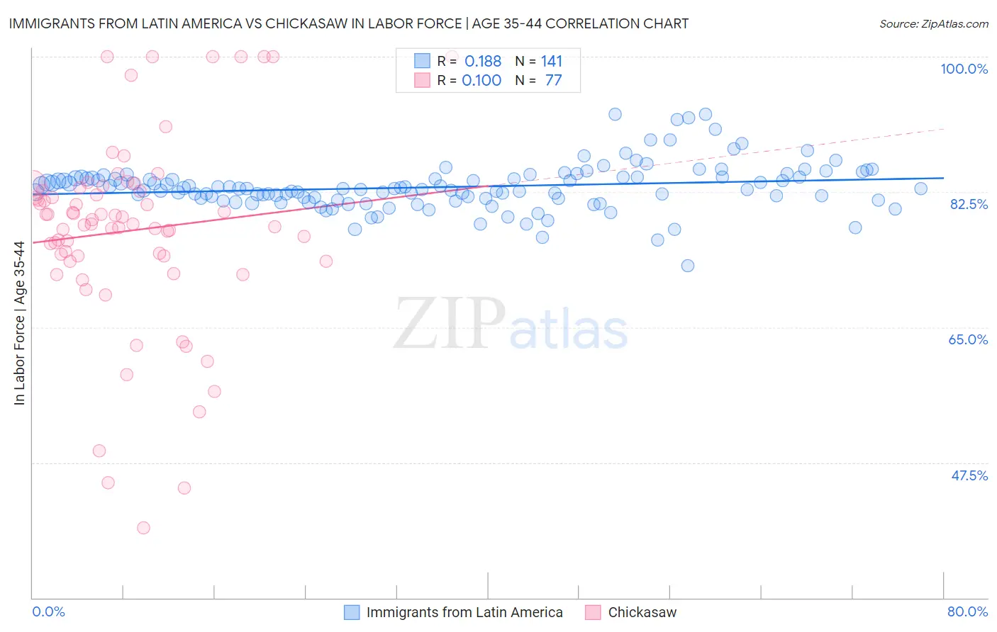 Immigrants from Latin America vs Chickasaw In Labor Force | Age 35-44