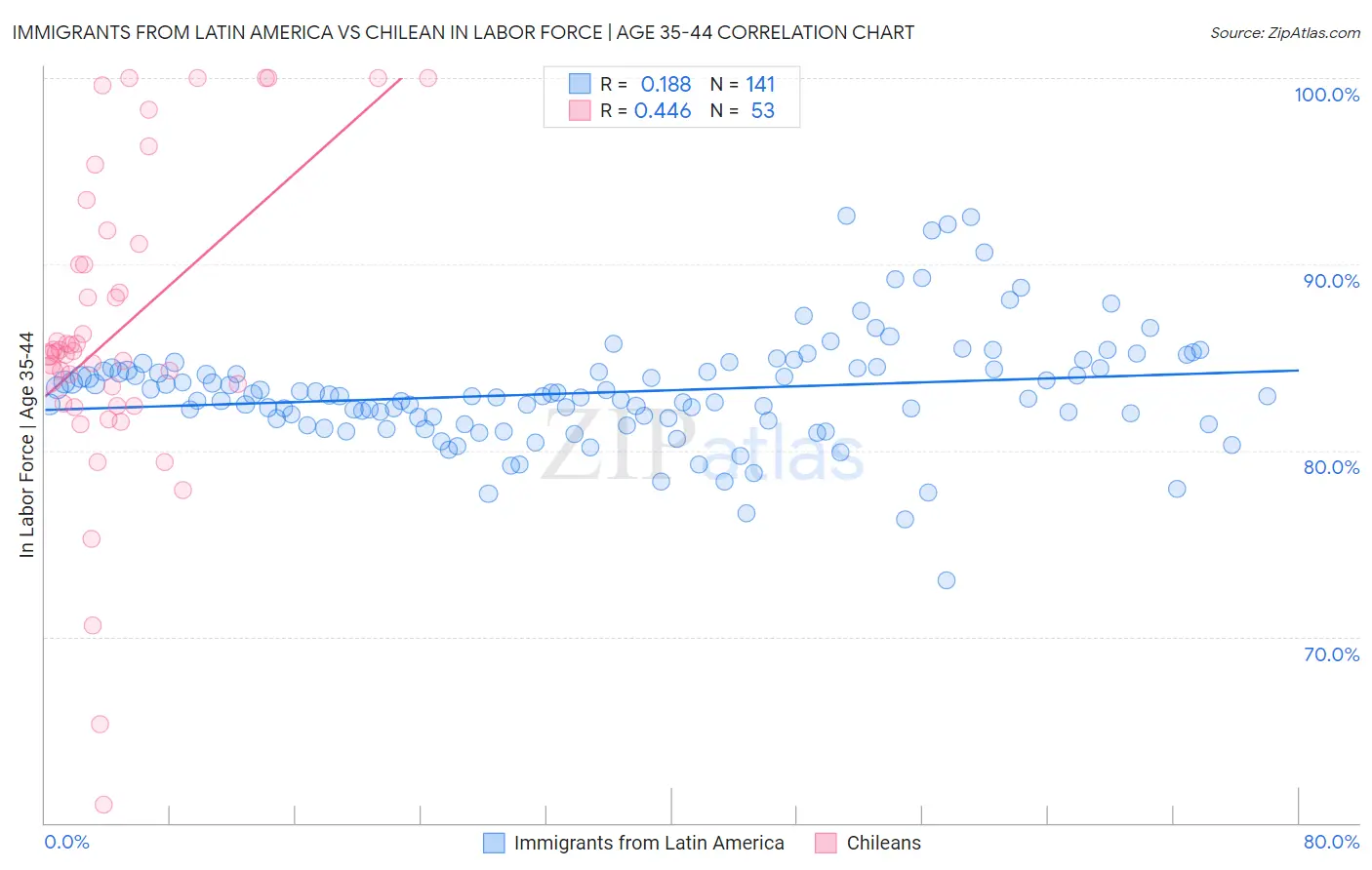 Immigrants from Latin America vs Chilean In Labor Force | Age 35-44