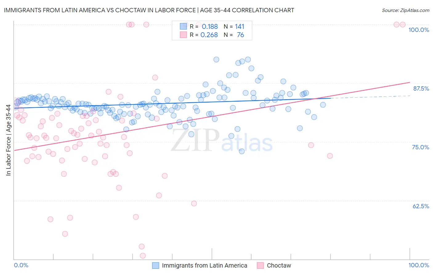 Immigrants from Latin America vs Choctaw In Labor Force | Age 35-44