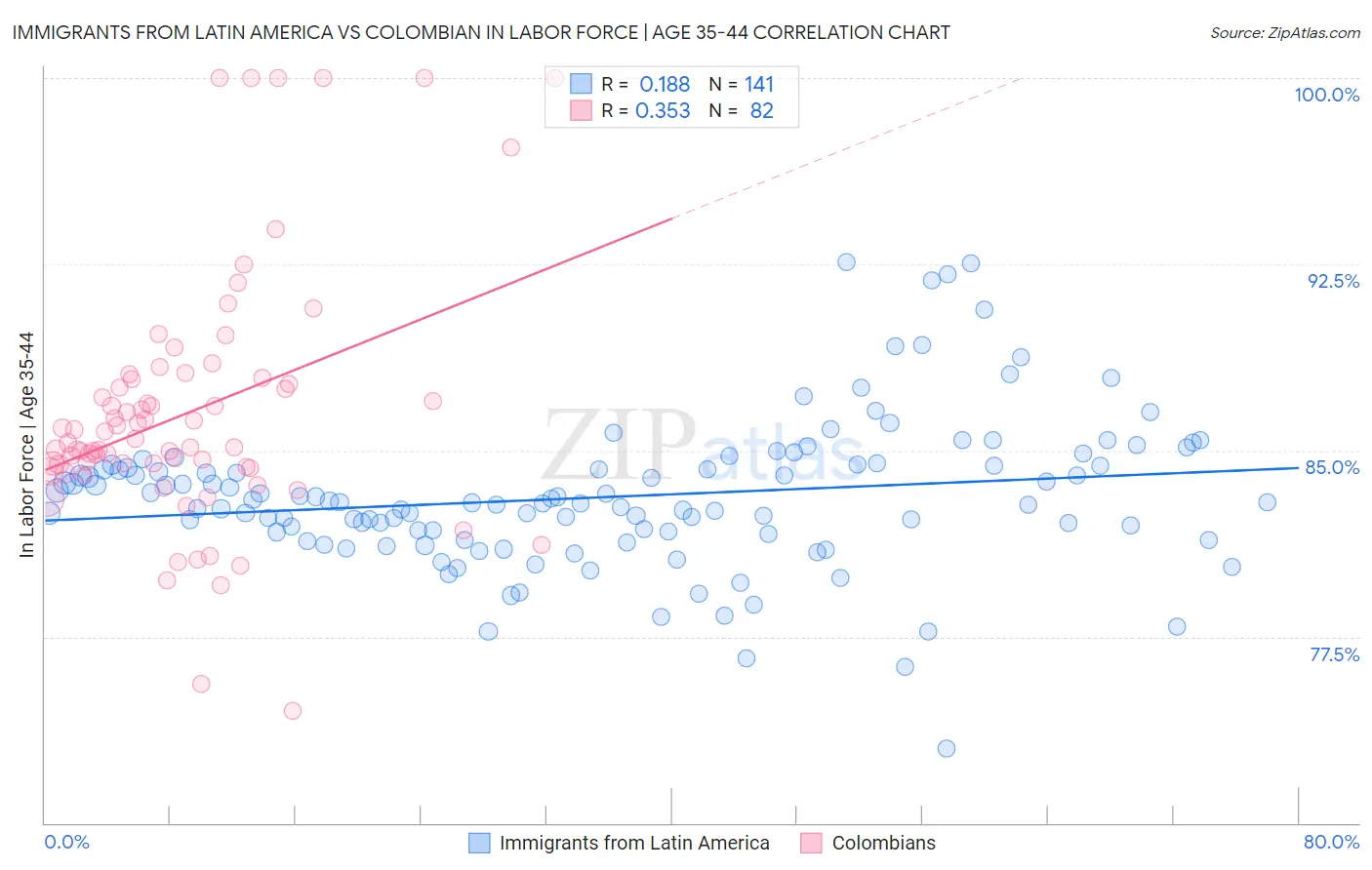 Immigrants from Latin America vs Colombian In Labor Force | Age 35-44