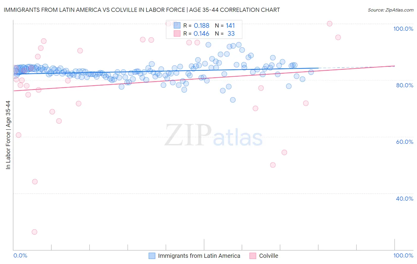Immigrants from Latin America vs Colville In Labor Force | Age 35-44