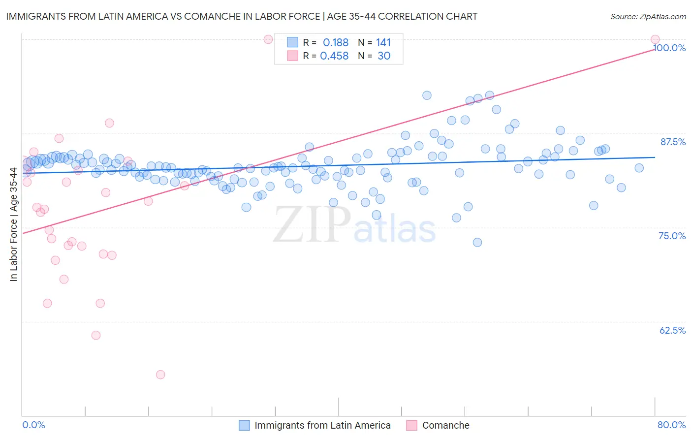 Immigrants from Latin America vs Comanche In Labor Force | Age 35-44