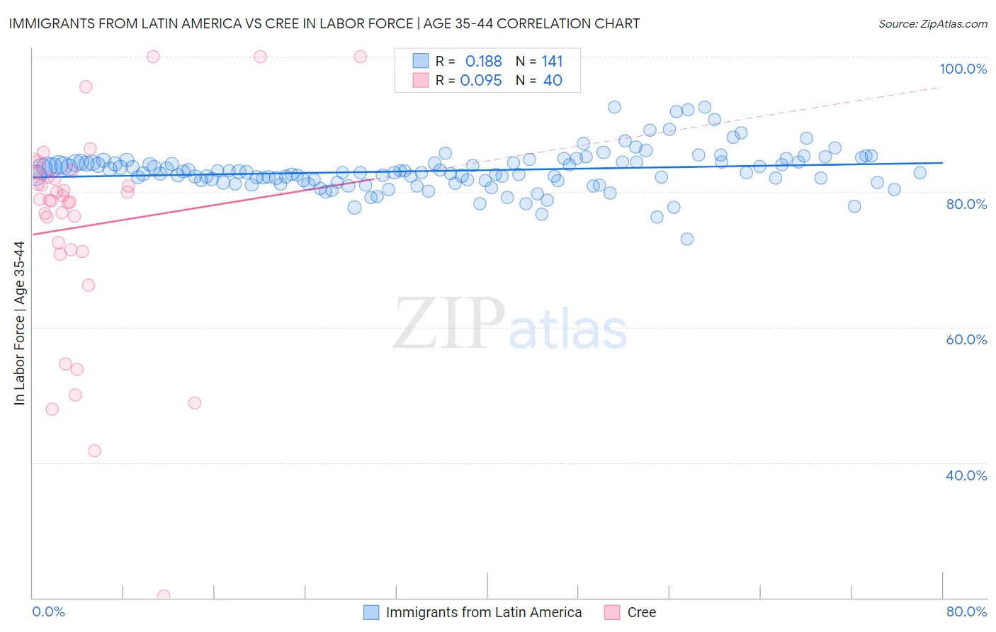 Immigrants from Latin America vs Cree In Labor Force | Age 35-44