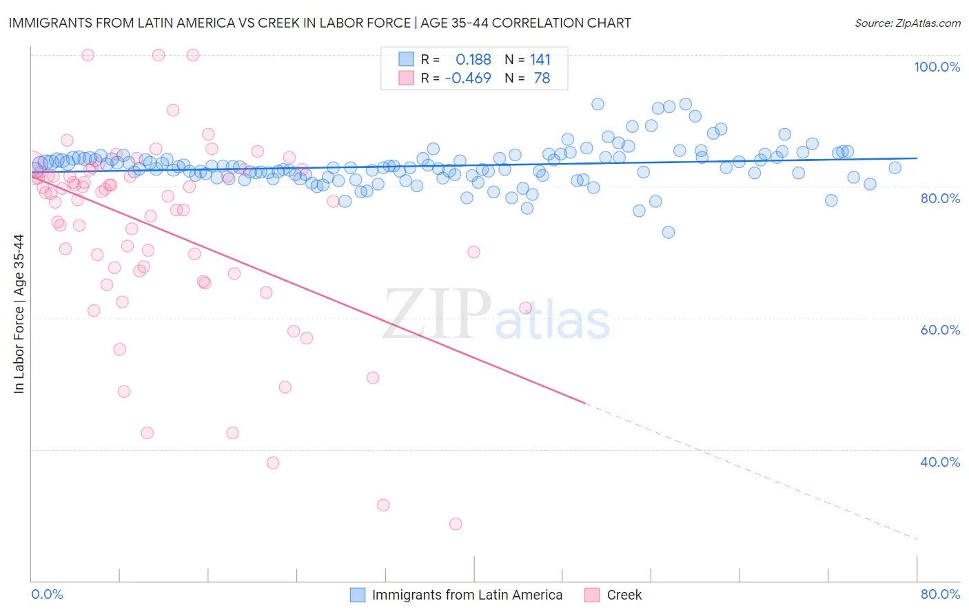 Immigrants from Latin America vs Creek In Labor Force | Age 35-44