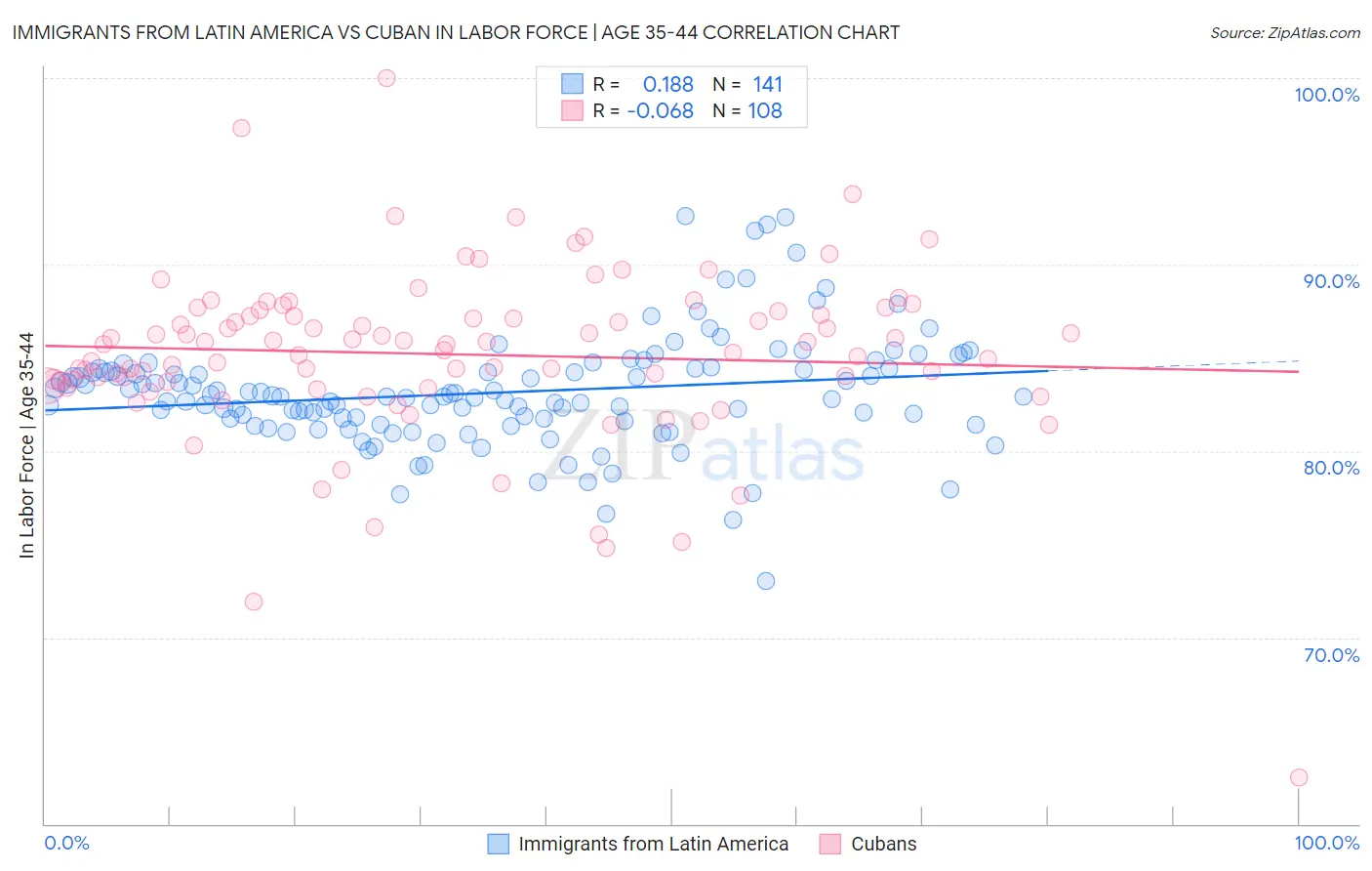 Immigrants from Latin America vs Cuban In Labor Force | Age 35-44