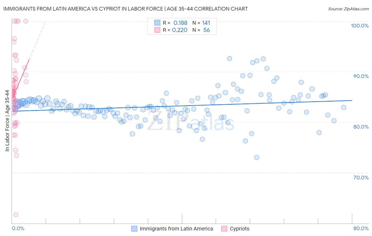 Immigrants from Latin America vs Cypriot In Labor Force | Age 35-44