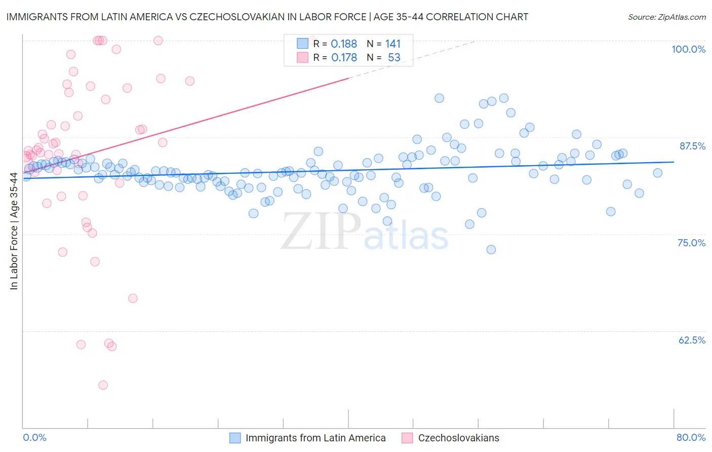 Immigrants from Latin America vs Czechoslovakian In Labor Force | Age 35-44