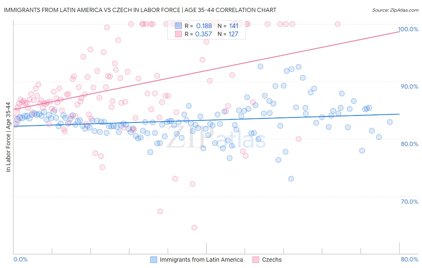 Immigrants from Latin America vs Czech In Labor Force | Age 35-44
