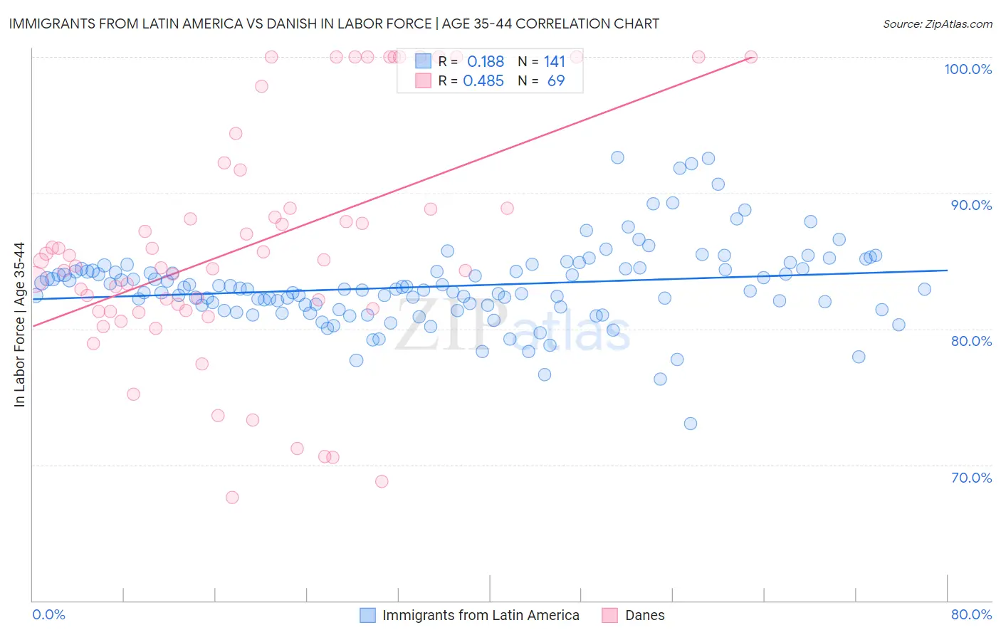 Immigrants from Latin America vs Danish In Labor Force | Age 35-44