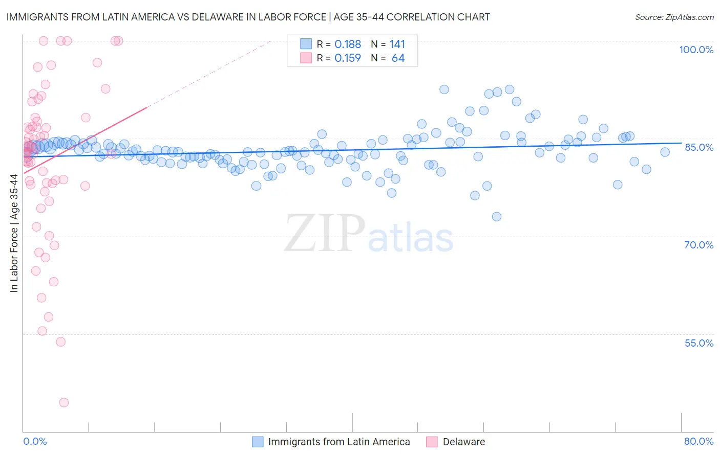 Immigrants from Latin America vs Delaware In Labor Force | Age 35-44