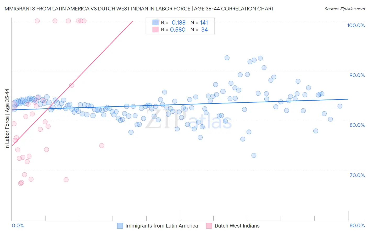 Immigrants from Latin America vs Dutch West Indian In Labor Force | Age 35-44