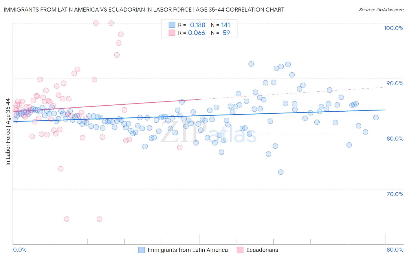 Immigrants from Latin America vs Ecuadorian In Labor Force | Age 35-44