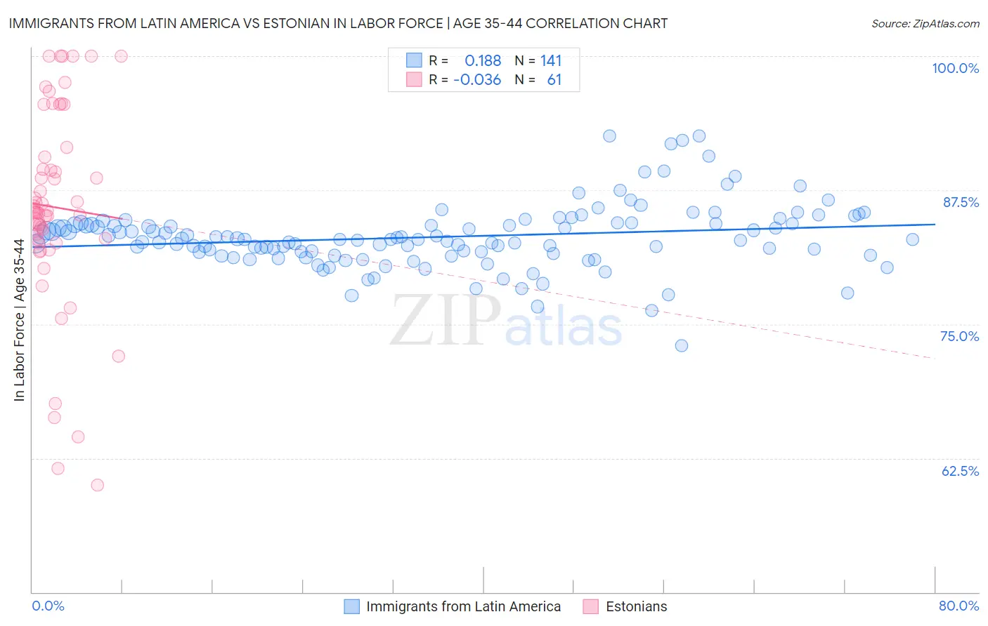 Immigrants from Latin America vs Estonian In Labor Force | Age 35-44