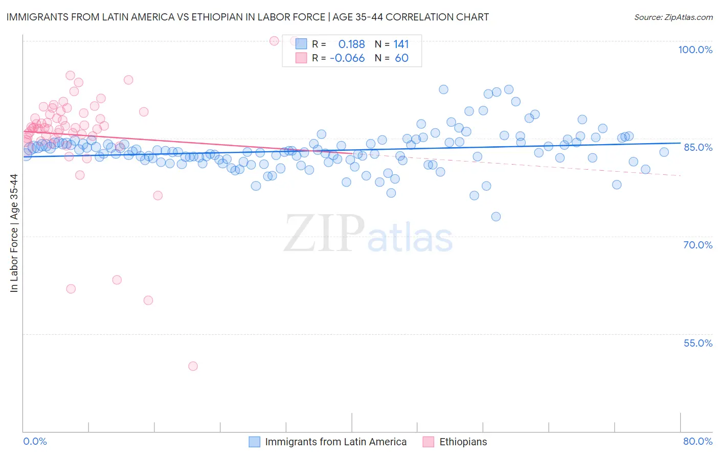 Immigrants from Latin America vs Ethiopian In Labor Force | Age 35-44