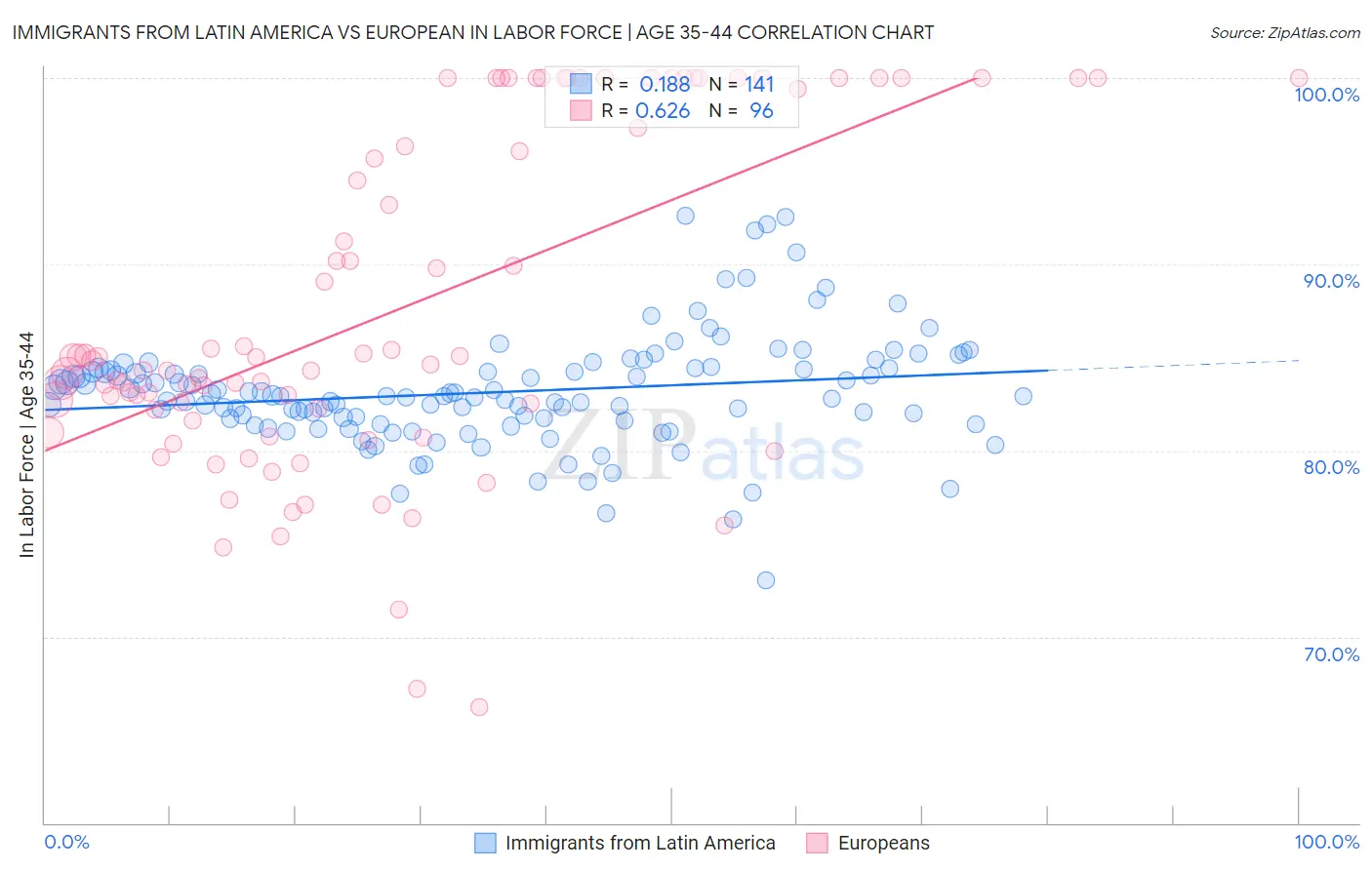 Immigrants from Latin America vs European In Labor Force | Age 35-44