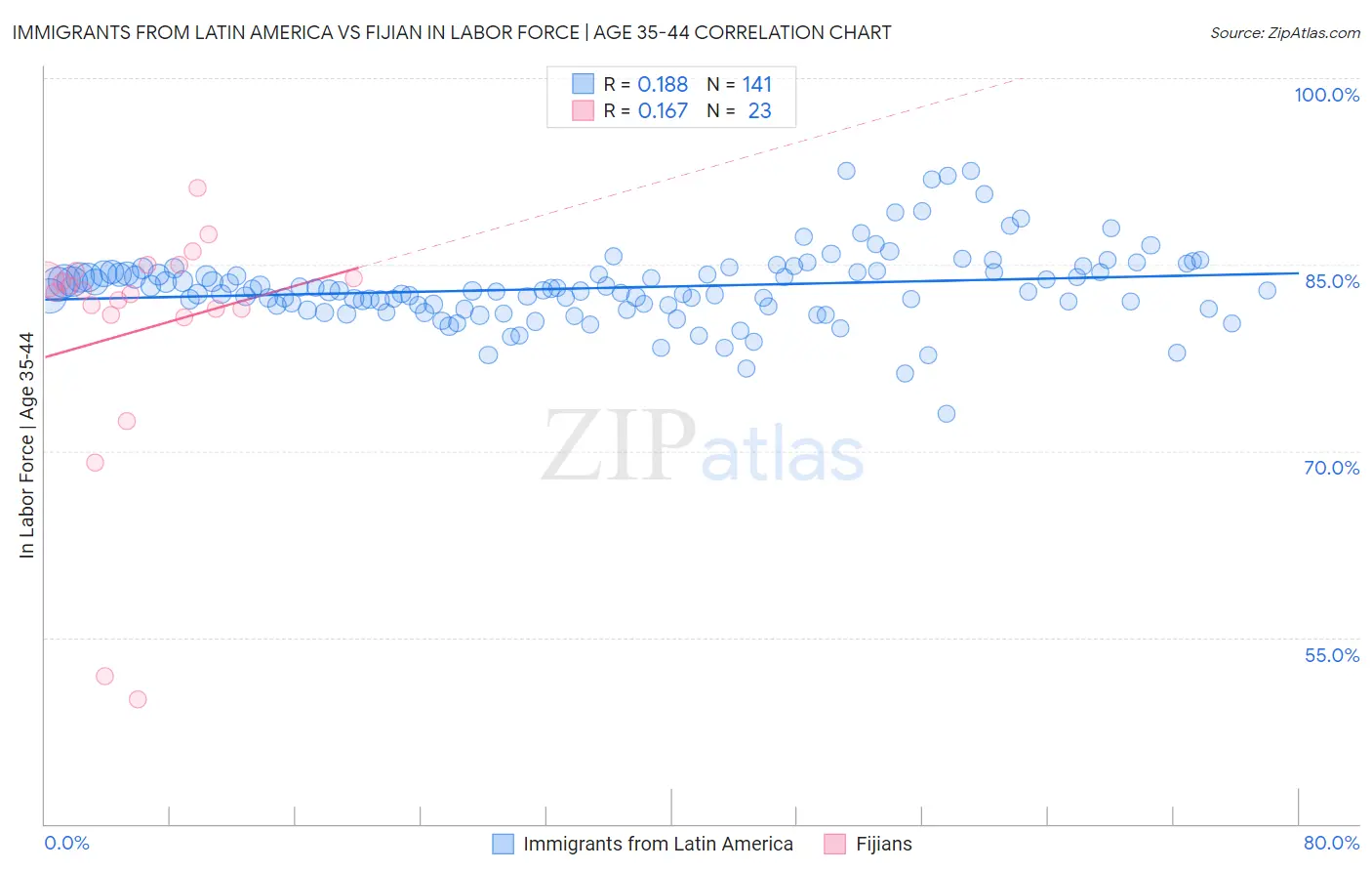 Immigrants from Latin America vs Fijian In Labor Force | Age 35-44