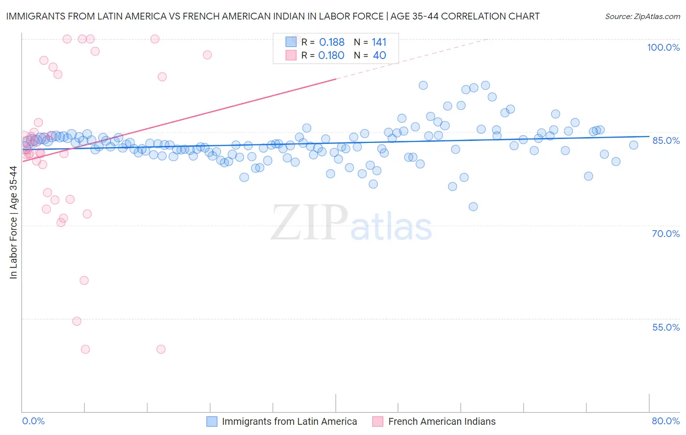 Immigrants from Latin America vs French American Indian In Labor Force | Age 35-44