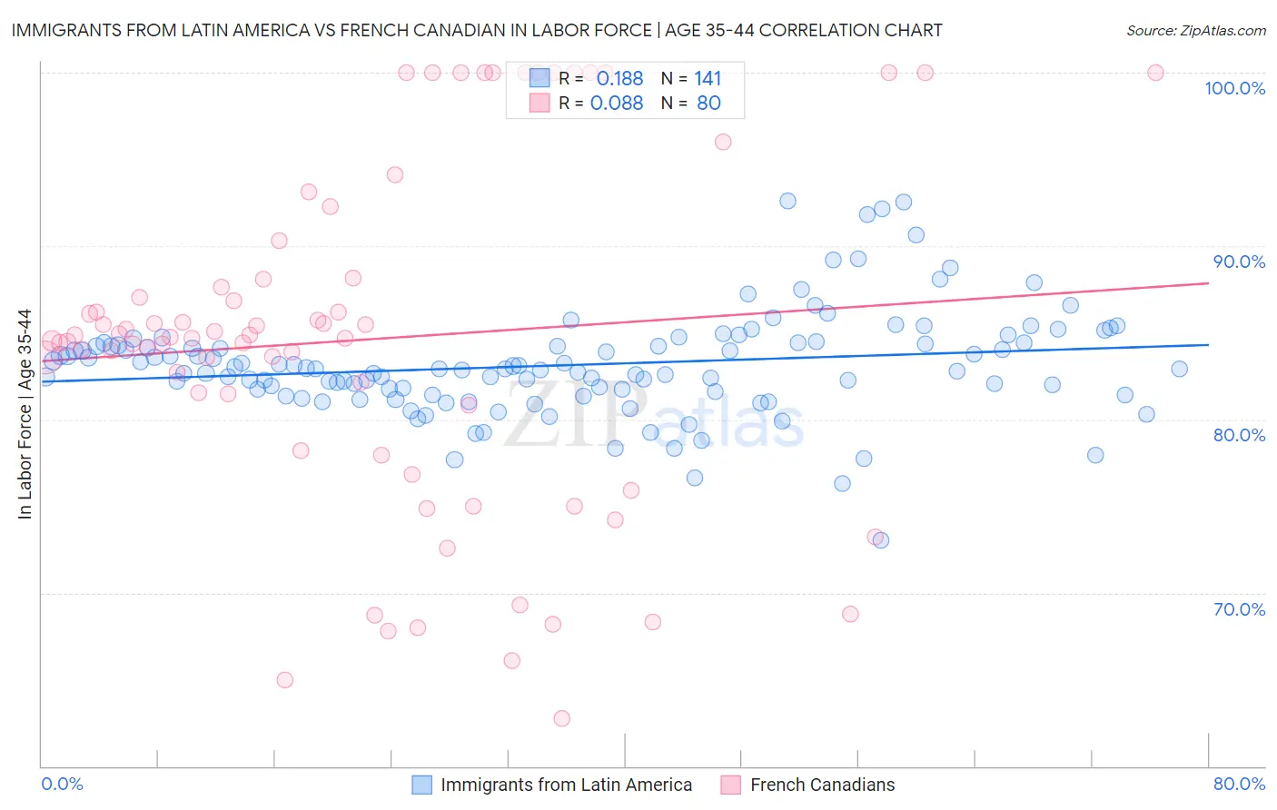 Immigrants from Latin America vs French Canadian In Labor Force | Age 35-44
