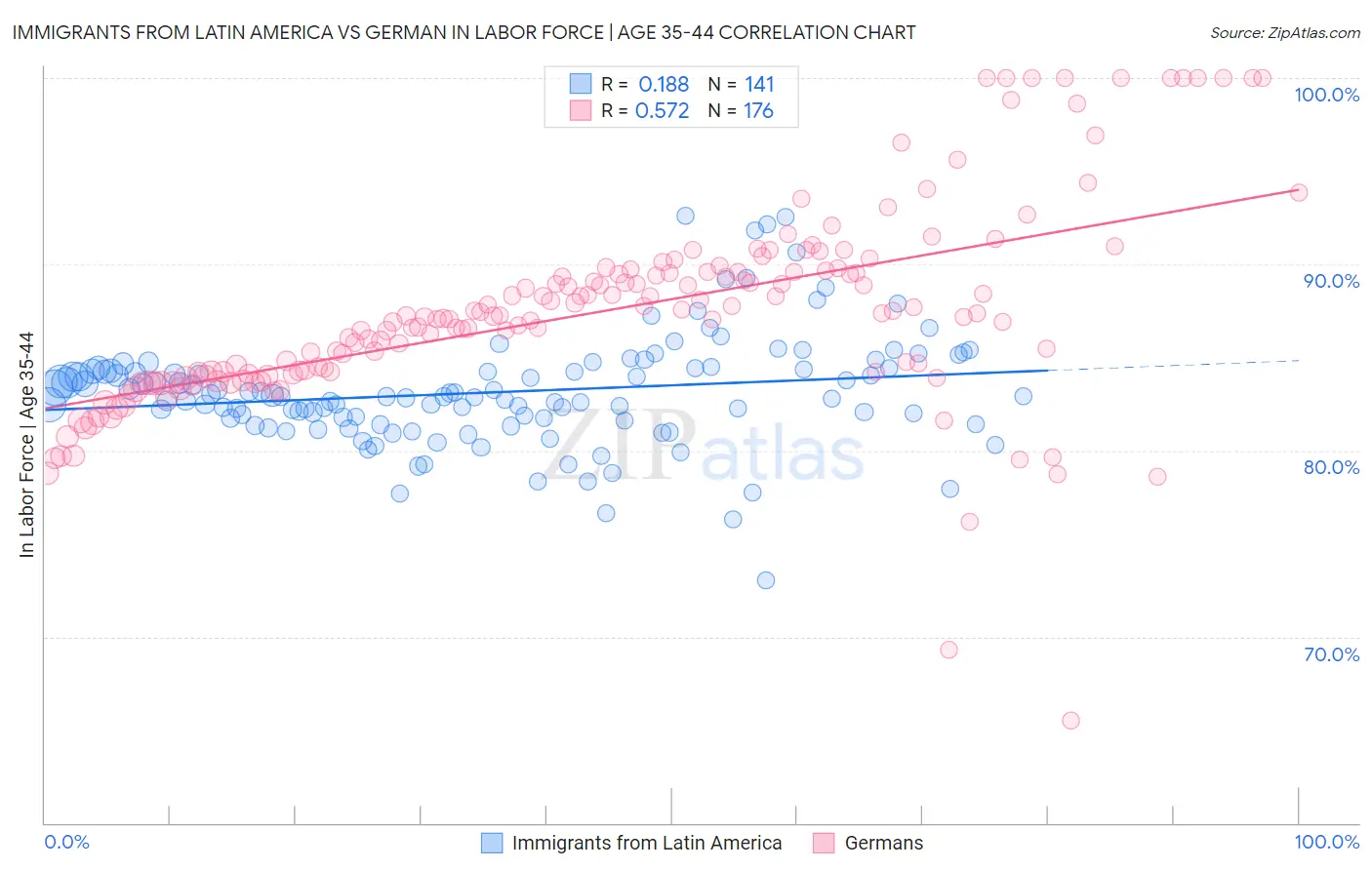 Immigrants from Latin America vs German In Labor Force | Age 35-44